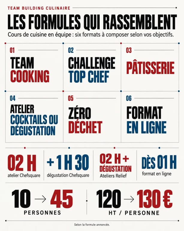 Infographie des formules de cours de cuisine team building, avec durées, capacités et tarifs