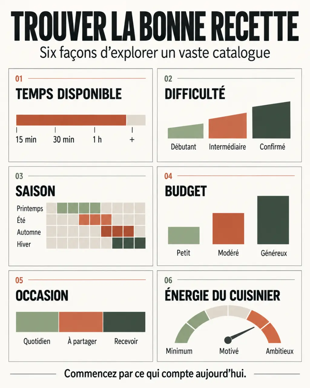 Recettes cuisine a à z classées selon le temps, la difficulté, la saison et le budget