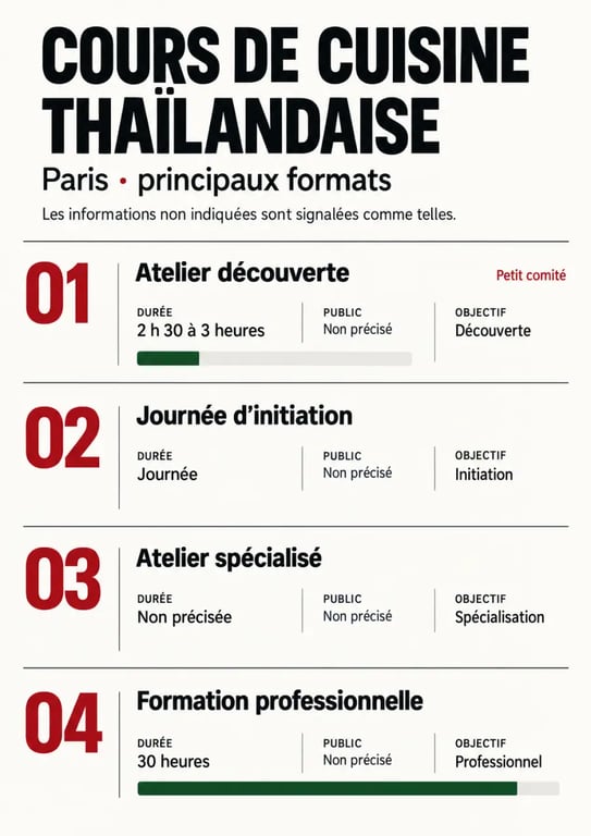 Infographie des formats de cours de cuisine thaïlandaise à Paris