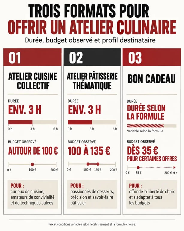 Offrir un cours de cuisine avec Cyril Lignac : comparaison des formats, durées et budgets